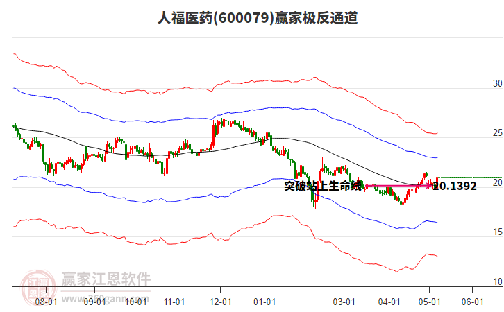 600079人福医药赢家极反通道工具