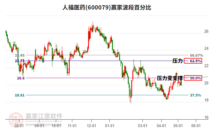 600079人福医药波段百分比工具