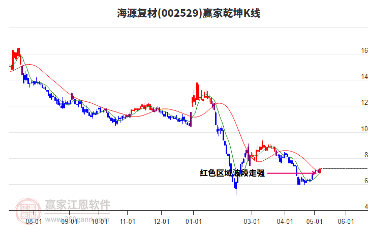 002529海源復(fù)材贏家乾坤K線工具 002529海源復(fù)材贏家乾坤K線工具