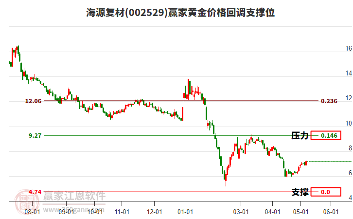 002529海源復(fù)材黃金價(jià)格回調(diào)支撐位工具 002529海源復(fù)材黃金價(jià)格回調(diào)支撐位工具