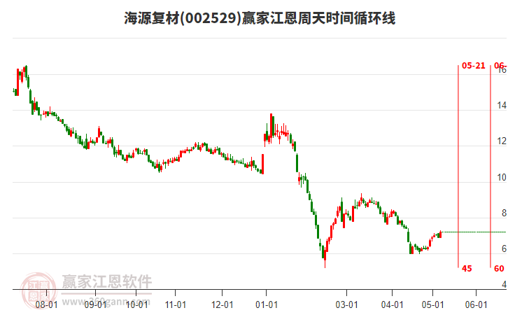 002529海源復(fù)材江恩周天時(shí)間循環(huán)線工具 002529海源復(fù)材江恩周天時(shí)間循環(huán)線工具