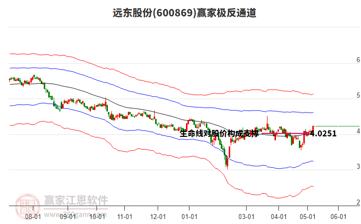 600869远东股份赢家极反通道工具