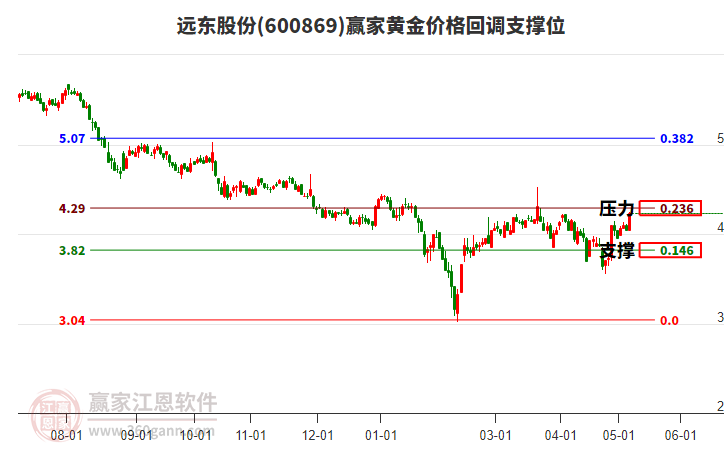 600869远东股份黄金价格回调支撑位工具