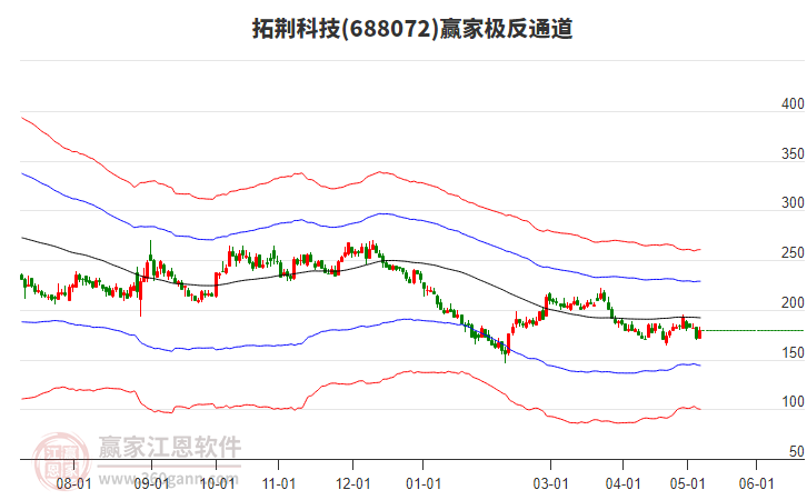 688072拓荊科技贏家極反通道工具