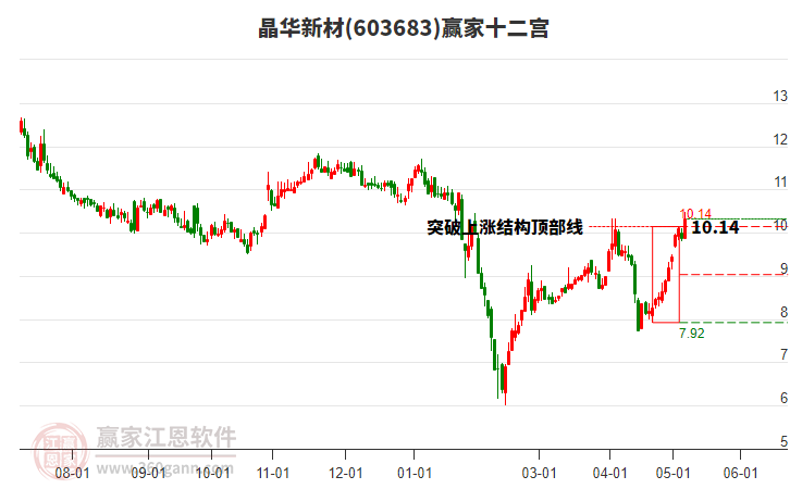 603683晶華新材贏家十二宮工具 603683晶華新材贏家十二宮工具