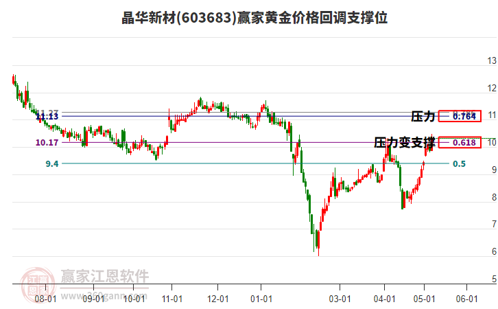 603683晶華新材黃金價(jià)格回調(diào)支撐位工具 603683晶華新材黃金價(jià)格回調(diào)支撐位工具