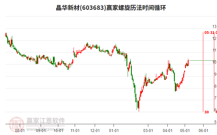 603683晶華新材螺旋歷法時(shí)間循環(huán)工具 603683晶華新材螺旋歷法時(shí)間循環(huán)工具