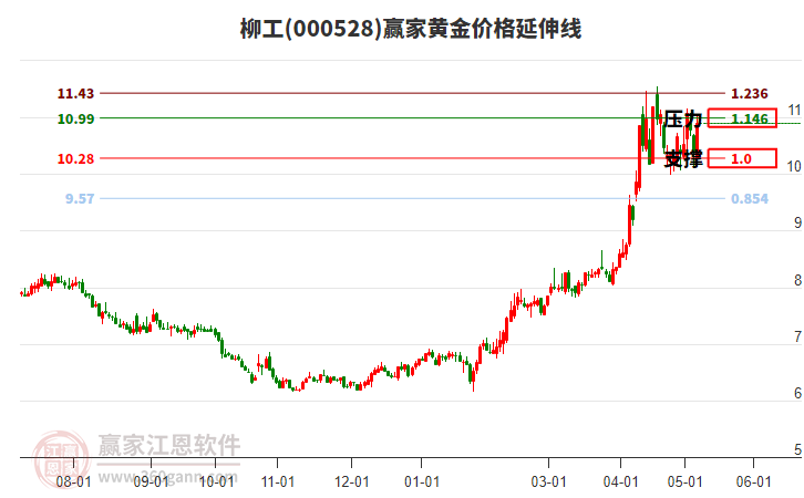 000528柳工黃金價(jià)格延伸線工具