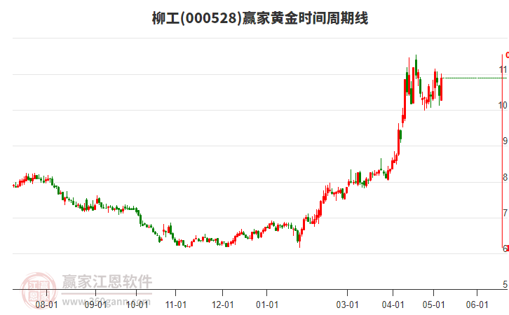 000528柳工黃金時(shí)間周期線工具