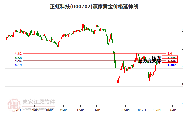 000702正虹科技黄金价格延伸线工具