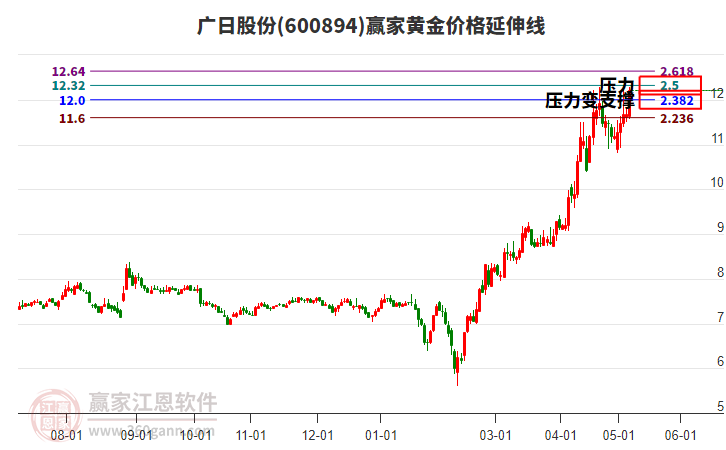 600894广日股份黄金价格延伸线工具