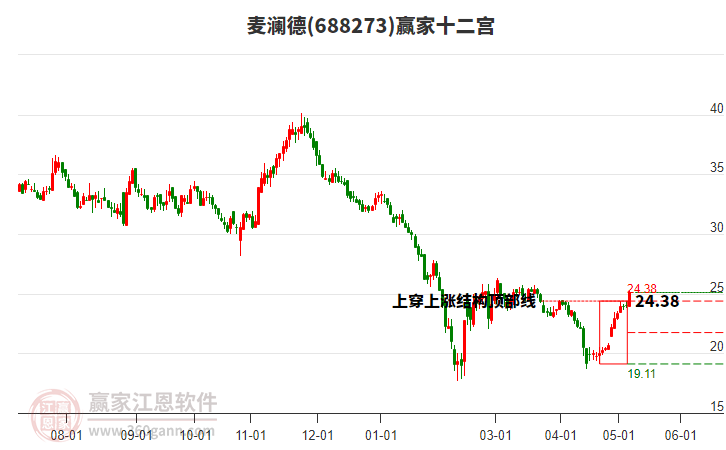 688273麥瀾德贏家十二宮工具