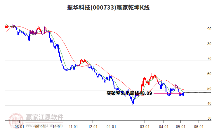 000733振华科技赢家乾坤K线工具