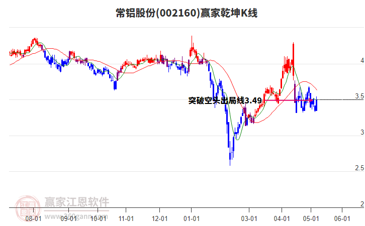 002160常铝股份赢家乾坤K线工具