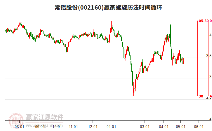 002160常铝股份螺旋历法时间循环工具