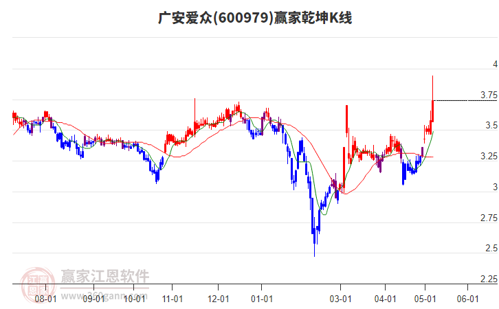 600979廣安愛(ài)眾贏家乾坤K線工具