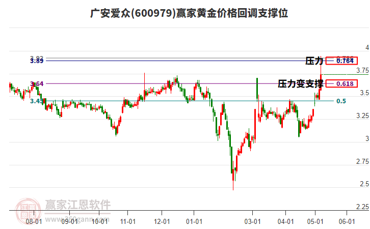 600979廣安愛(ài)眾黃金價(jià)格回調(diào)支撐位工具