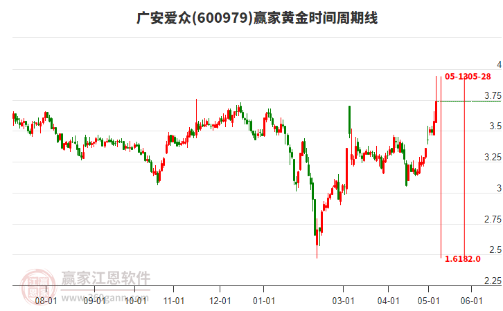 600979廣安愛(ài)眾黃金時(shí)間周期線工具