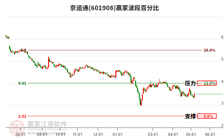 601908京运通波段百分比工具