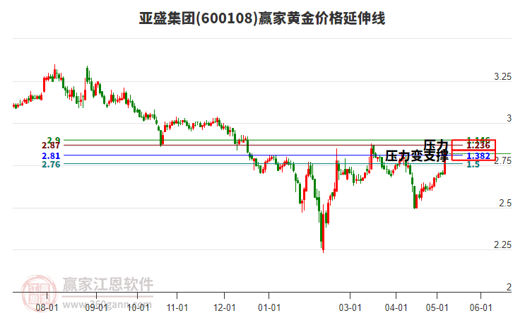 600108亚盛集团黄金价格延伸线工具