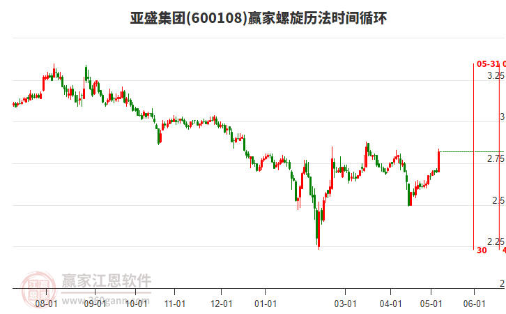 亚盛集团600108低开收光脚小阳线，上涨0.12元