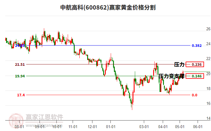 600862中航高科黃金價(jià)格分割工具 600862中航高科黃金價(jià)格分割工具