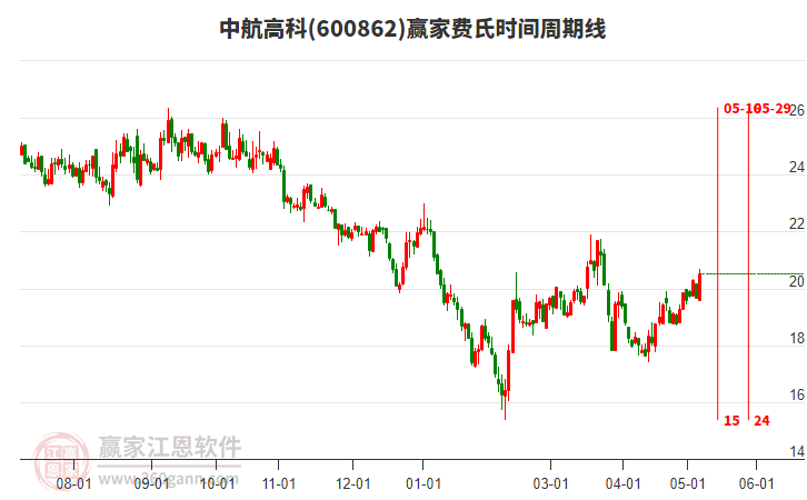 600862中航高科費(fèi)氏時(shí)間周期線工具 600862中航高科費(fèi)氏時(shí)間周期線工具