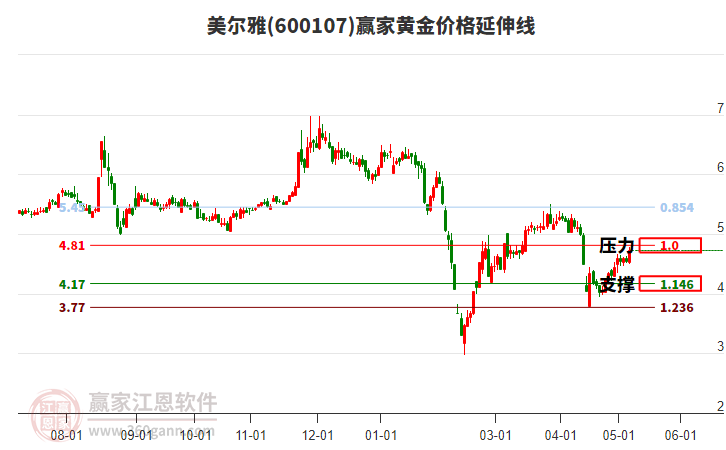 600107美爾雅黃金價(jià)格延伸線工具