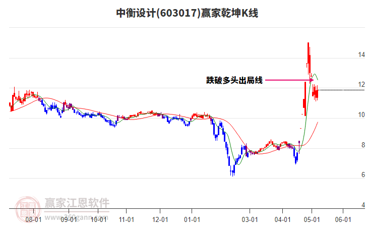 603017中衡設(shè)計(jì)贏家乾坤K線工具