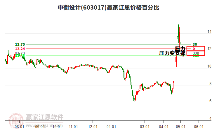 603017中衡設(shè)計(jì)江恩價(jià)格百分比工具