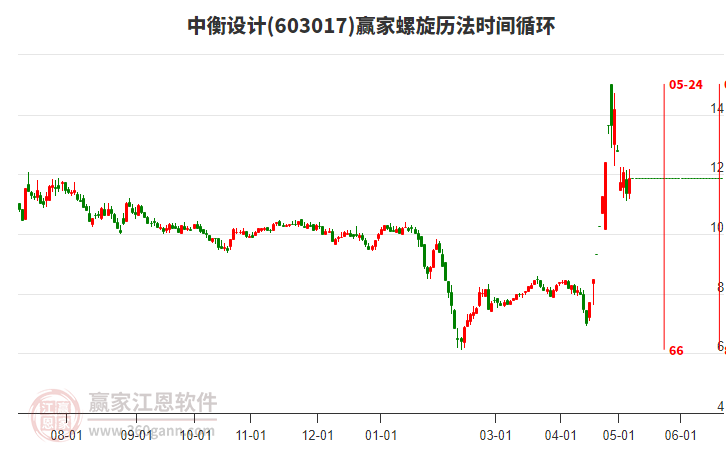 603017中衡設(shè)計(jì)螺旋歷法時(shí)間循環(huán)工具