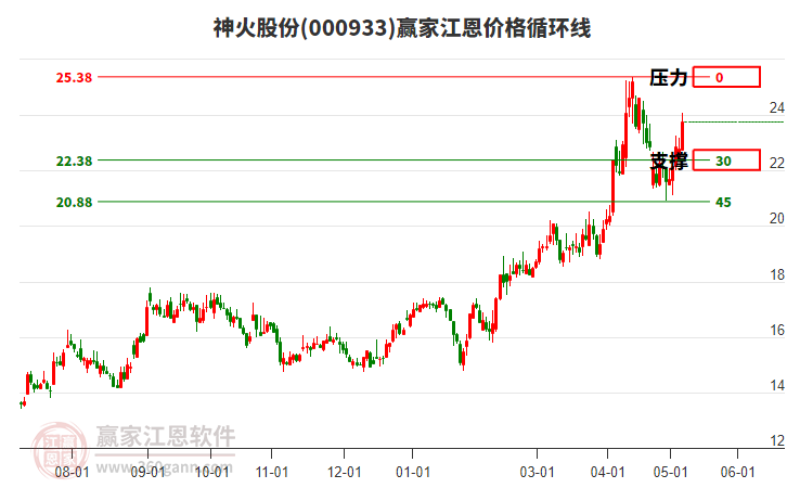 000933神火股份江恩价格循环线工具