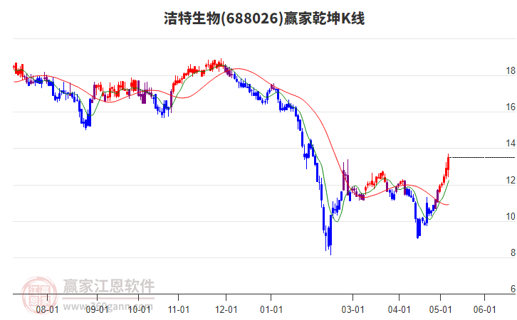 688026潔特生物贏家乾坤K線工具 688026潔特生物贏家乾坤K線工具