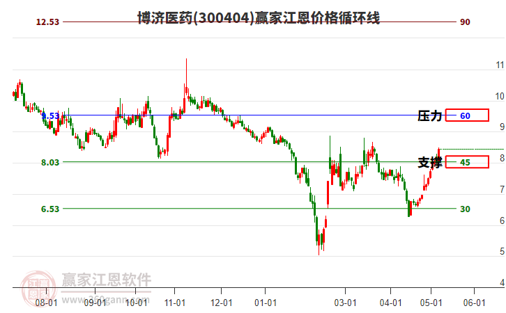 300404博濟醫(yī)藥江恩價格循環(huán)線工具