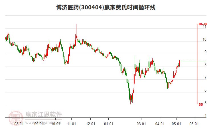 300404博濟醫(yī)藥費氏時間循環(huán)線工具