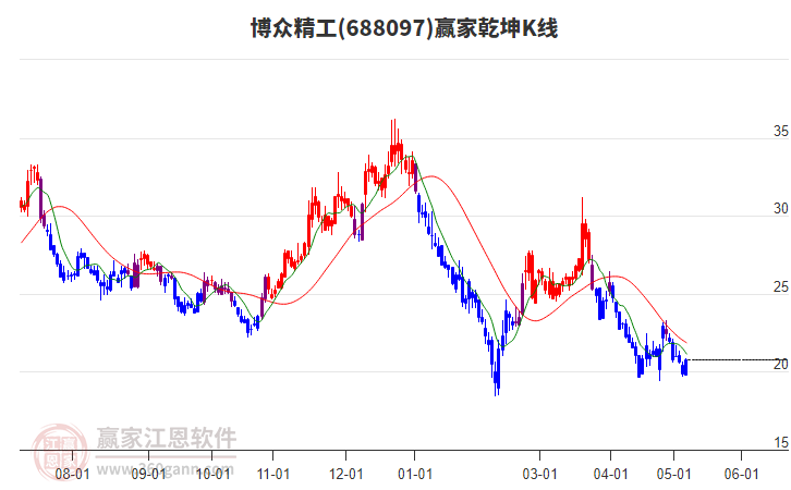 688097博眾精工贏家乾坤K線工具
