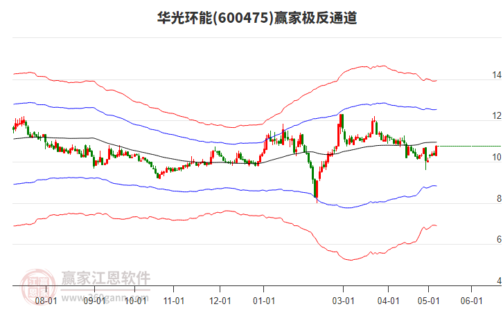 600475华光环能 赢家极反通道工具