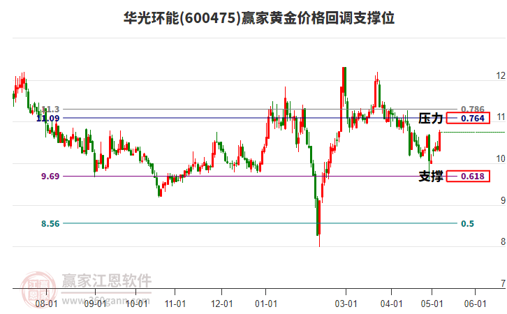 600475华光环能黄金价格回调支撑位工具