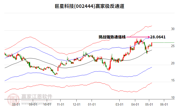 002444巨星科技赢家极反通道工具