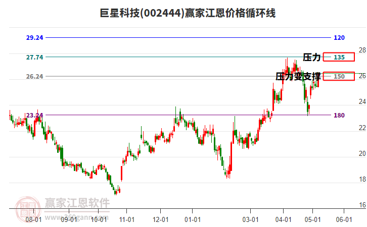 002444巨星科技江恩价格循环线工具