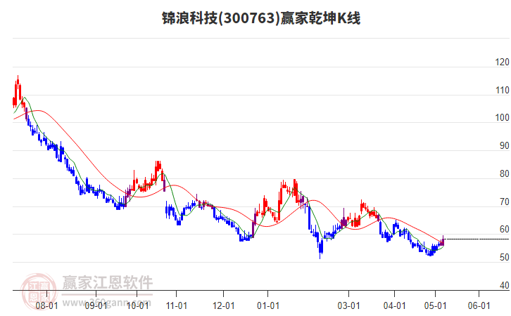 300763錦浪科技贏家乾坤K線工具 300763錦浪科技贏家乾坤K線工具
