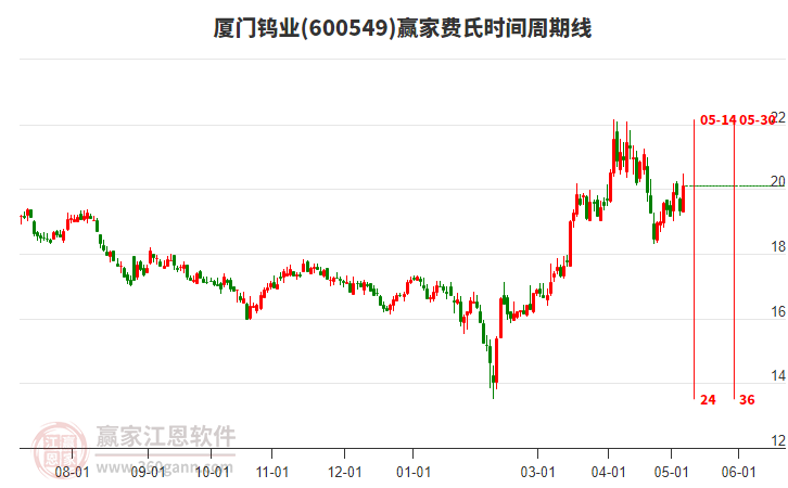 600549廈門(mén)鎢業(yè)費(fèi)氏時(shí)間周期線工具
