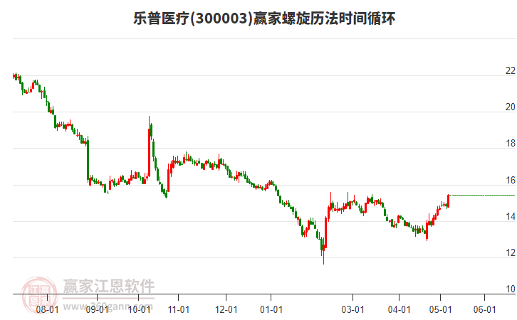 300003樂普醫(yī)療螺旋歷法時間循環(huán)工具