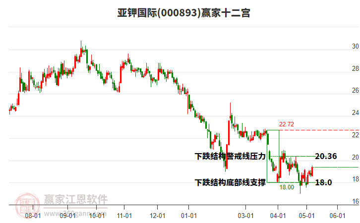 000893亞鉀國(guó)際贏家十二宮工具