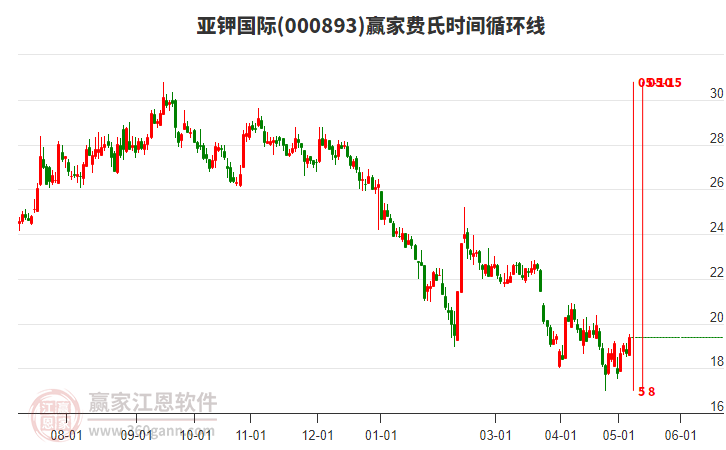 000893亞鉀國(guó)際費(fèi)氏時(shí)間循環(huán)線工具