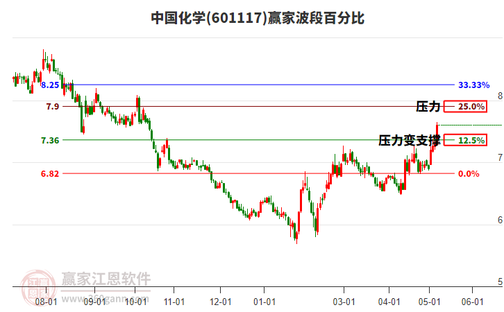 601117中國化學(xué)波段百分比工具