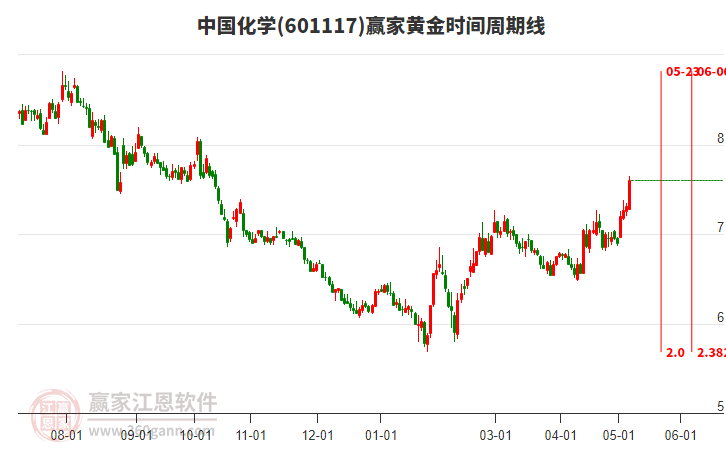 601117中國化學(xué)黃金時間周期線工具