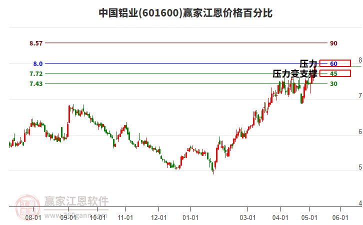 601600中国铝业江恩价格百分比工具