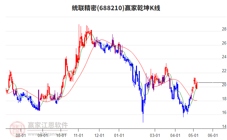 688210統(tǒng)聯(lián)精密贏家乾坤K線工具