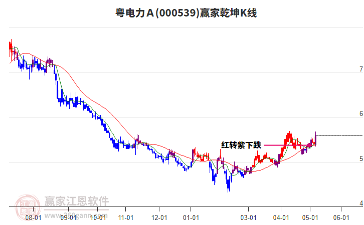 000539粤电力Ａ赢家乾坤K线工具